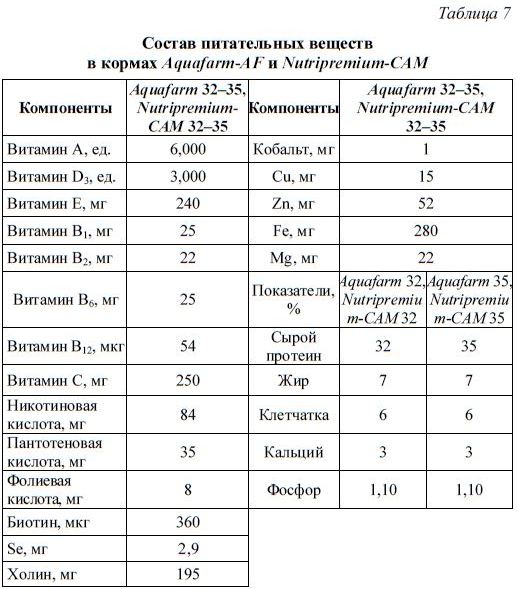 Состав питательных веществ в кормах Aquafarm-AF и Nutripremium-CAM