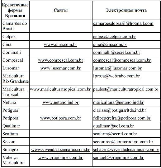 Ресурсные серверы креветочных ферм Бразилии