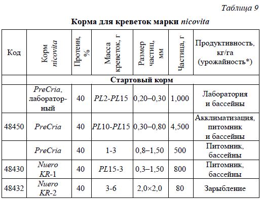 Корма для креветок марки nicovita