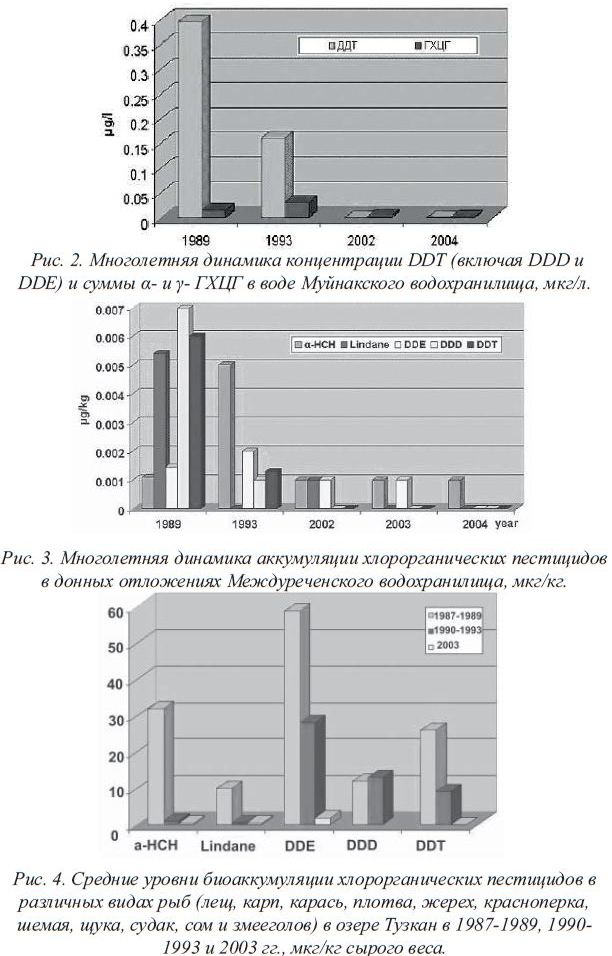 Многолетняя динамика концентрации DDT (включая DDD и DDE) и суммы α- и γ- ГХЦГ в воде Муйнакского водохранилища, мкг/л.