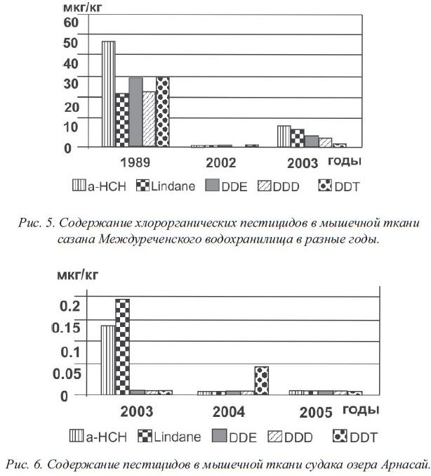 Содержание хлорорганических пестицидов в мышечной ткани сазана Междуреченского водохранилища в разные годы.