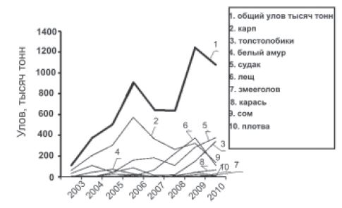 Динамика общего и видового улова в Тудакульском водохранилище в 2000х годах
