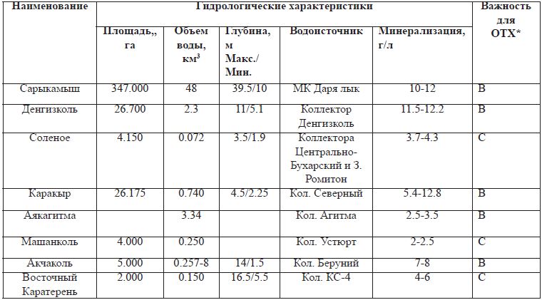 Наиболее важные для рыбного хозяйства озера Узбекистана