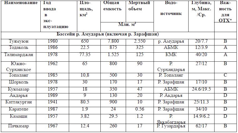 Водохранилища Узбекистана