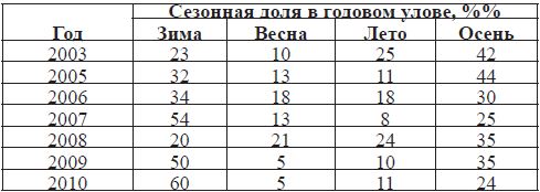 Относительный лов по сезонам в Тудакульском водохранилище