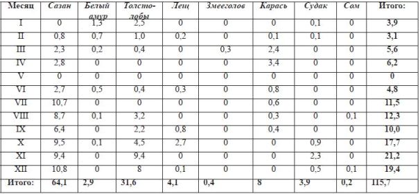 Улов рыбы по видам в Тудакульском водохранилище в 2003 году, тонн