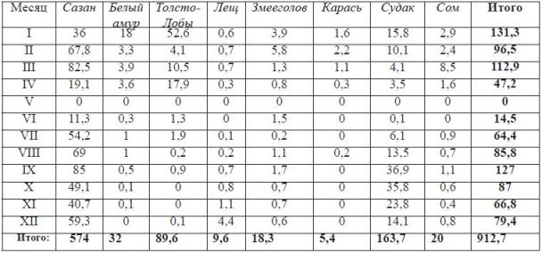 Улов рыбы по видам в Тудакульском водохранилище в 2006 году, тонн