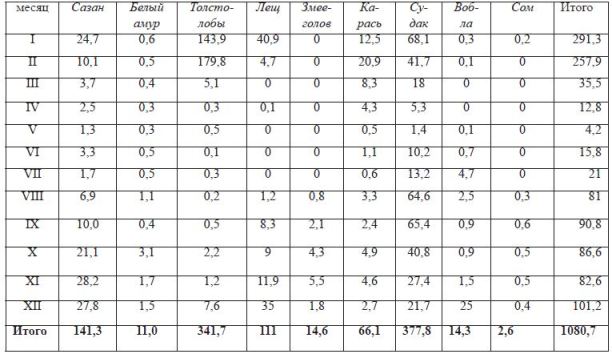 Улов рыбы по видам в Тудакульском водохранилище в 2010 году, тонн