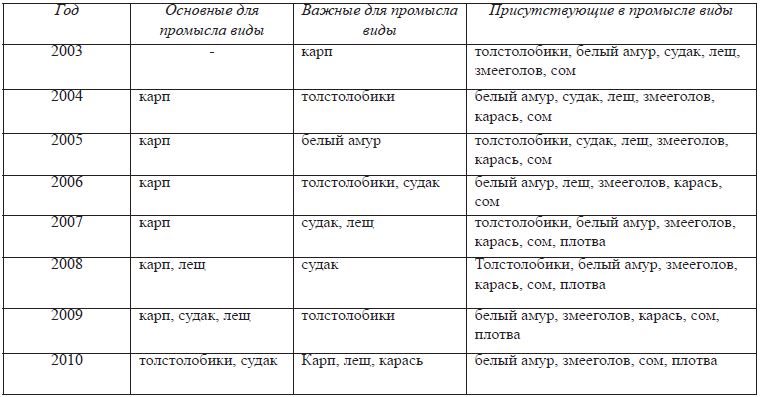 Значимость видов рыб по абсолютному улову (в тоннах)