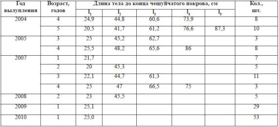 Темп роста рыб разных возрастных групп разных годов, рождения карпа Ту-дакульского водохранилища (по данным ретроспективного анализа)