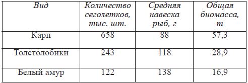 Результаты подготовленных к зарыблению сеголетков рыб в 2011 году