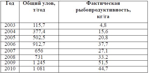 Динамика фактической рыбопродуктивности Тудакульского вдхр. в 2000х гг.