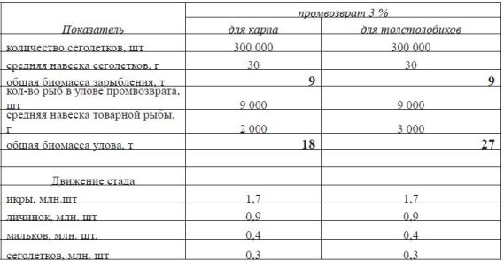 Данные зарыбления и вылова промвозврата на водоем площадью 1 000 га при поликультуре карпа и дальневосточных растительноядных рыб