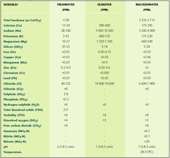 Characteristics of water suitable for freshwater prawn hatcheries