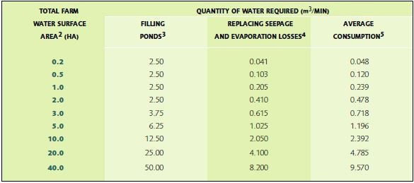 Example of water requirements for ponds based on various assumptions
