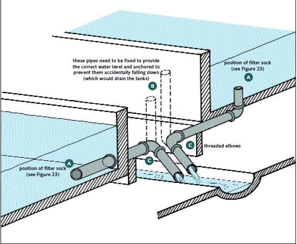 Turn-down drains are the best way of changing water or harvesting hatchery tanks