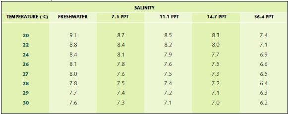 Relationship between temperature, salinity and dissolved oxygen saturation levels (in ppm)