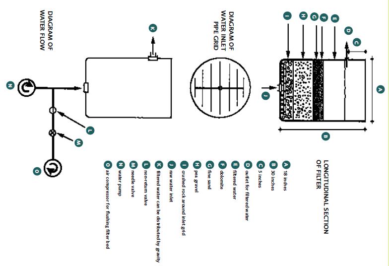 The water in physical hatchery filters may flow upwards or downwards; this illustrates an upward-flowing filter