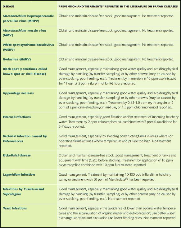 Prevention and treatment* of freshwater prawn diseases