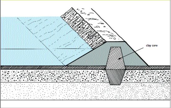 When you construct ponds in areas where the soil structure is less suitable, the banks will leak less if you bring clay from another site and use it to make an inner impervious core