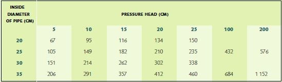 Water discharge capacity (in m3/hr) of concrete pipes under various pressure heads