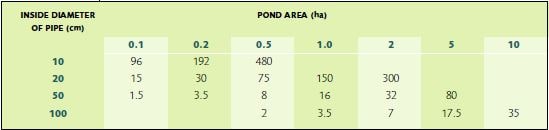 Time taken to drain ponds (in hours) with different drain pipe sizes