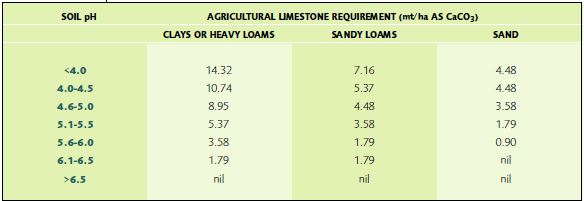 Lime requirements for treating the bottom of ponds between cycles