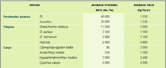 Average stocking densities and yield of carps, tilapias and freshwater prawns reared in polyculture, based on a literature study