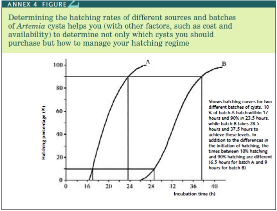 Determining the hatching rates of different sources and batches of Artemia cysts helps you (with other factors