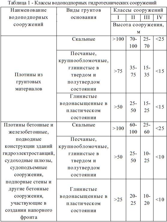 Классы водоподпорных гидротехнических сооружений