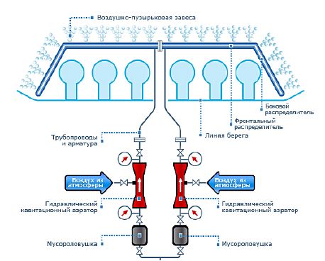 Схема воздушно – пузырькового рыбозащитного устройства