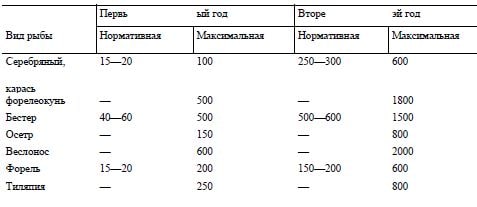 Нормативная и максимальная масса рыб, выращиваемых в прудах, к концу сезона, г