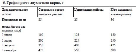 График роста двухлетков карпа, г