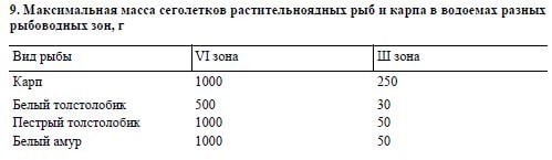 Максимальная масса сеголетков растительноядных рыб и карпа в водоемах разных рыбоводных зон, г