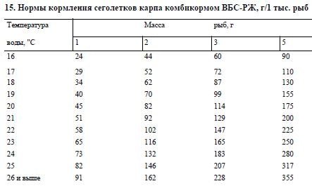 Нормы кормления сеголетков карпа комбикормом ВБС-РЖ, г/1 тыс. рыб