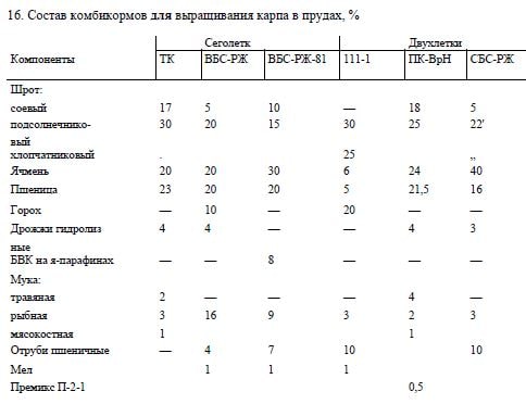 Состав комбикормов для выращивания карпа в прудах, %