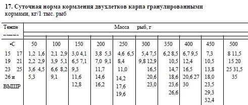 Суточная норма кормления двухлетков карпа гранулированными кормами, кг/1 тыс. рыб