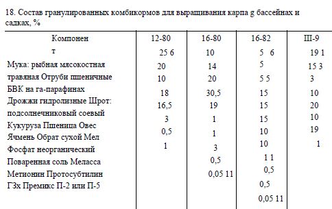 Состав гранулированных комбикормов для выращивания карпа g бассейнах и садках, %