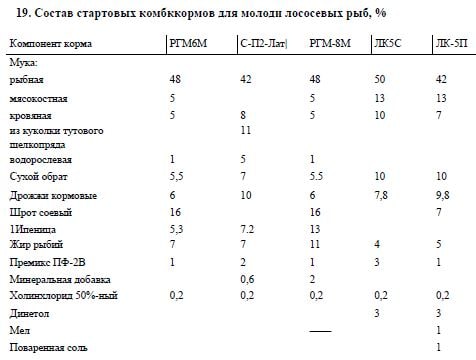 Состав стартовых комбккормов для молоди лососевых рыб, %