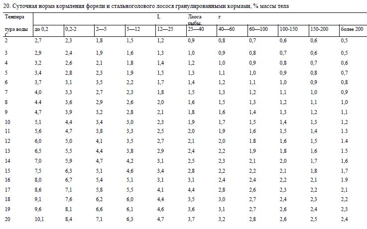 Суточная норма кормления форели и стальноголового лосося гранулированными кормами, % массы тела