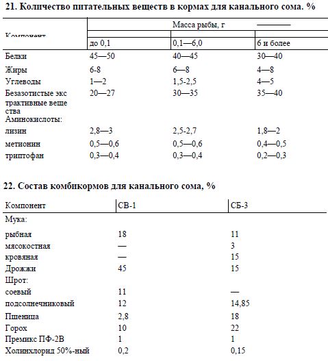 Состав комбикормов для канального сома, %