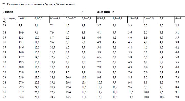 Суточная норма кормления бестера, % массы тела