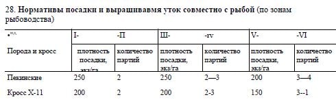 Нормативы посадки и выращивавмя уток совместно с рыбой (по зонам рыбоводства)