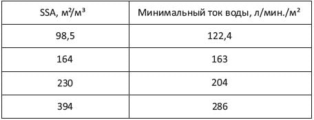 Рекомендуемые минимальные скорости тока воды