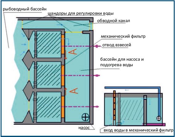 Схема механического фильтра в УЗВ, построенной по нашей схеме в рыбхозе Сырдарьинской ТЭС