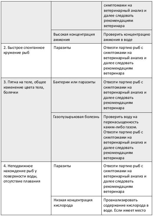 Изменения в поведении рыб, которые должны насторожить рыбовода, и его оперативные действия