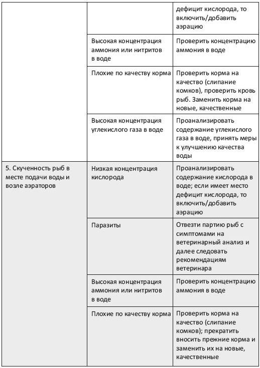 Изменения в поведении рыб, которые должны насторожить рыбовода, и его оперативные действия