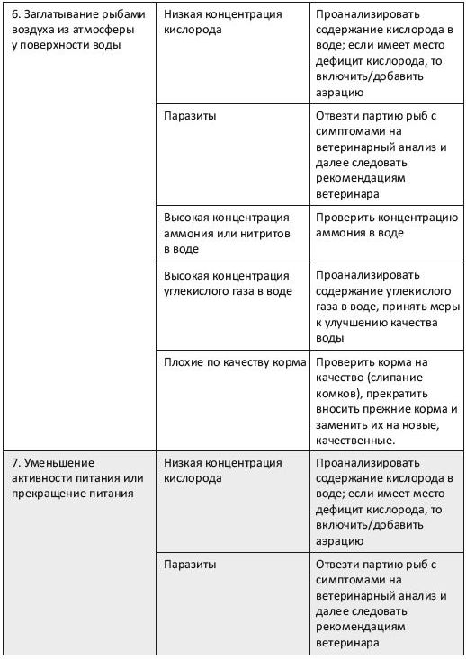 Изменения в поведении рыб, которые должны насторожить рыбовода, и его оперативные действия