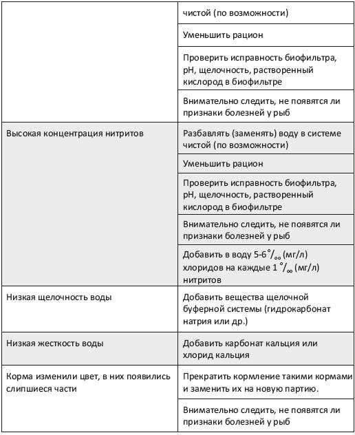 Изменения в поведении рыб, которые должны насторожить рыбовода, и его оперативные действия