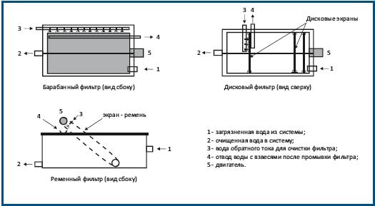 Схемы экранных механических фильтров.